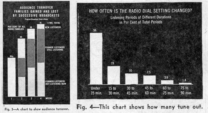 Graphs showing how often families changed the radio station in the 1940s